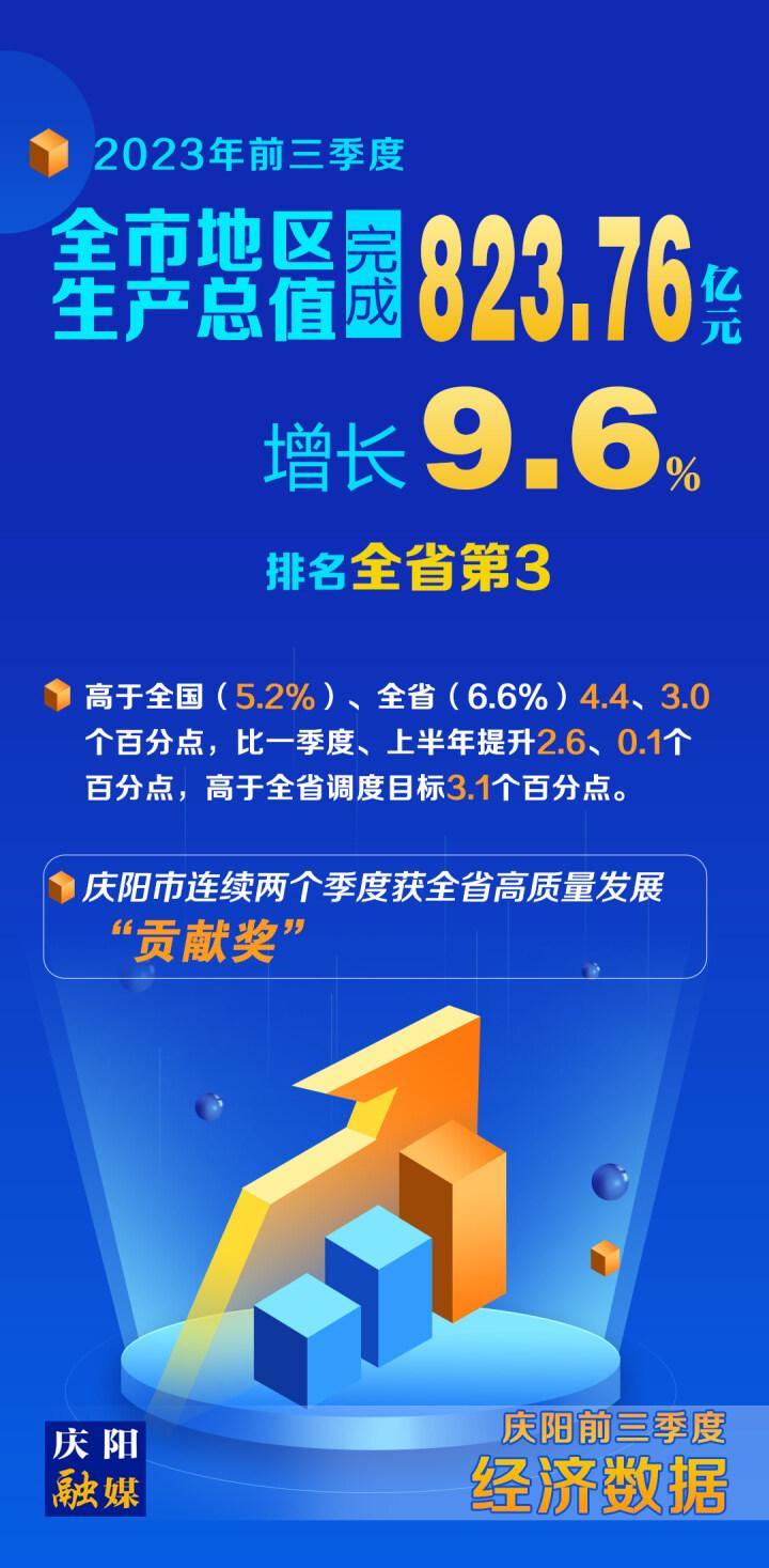 【海報】慶陽市前三季度地區生產總值完成823.76億元，同比增長9.6%